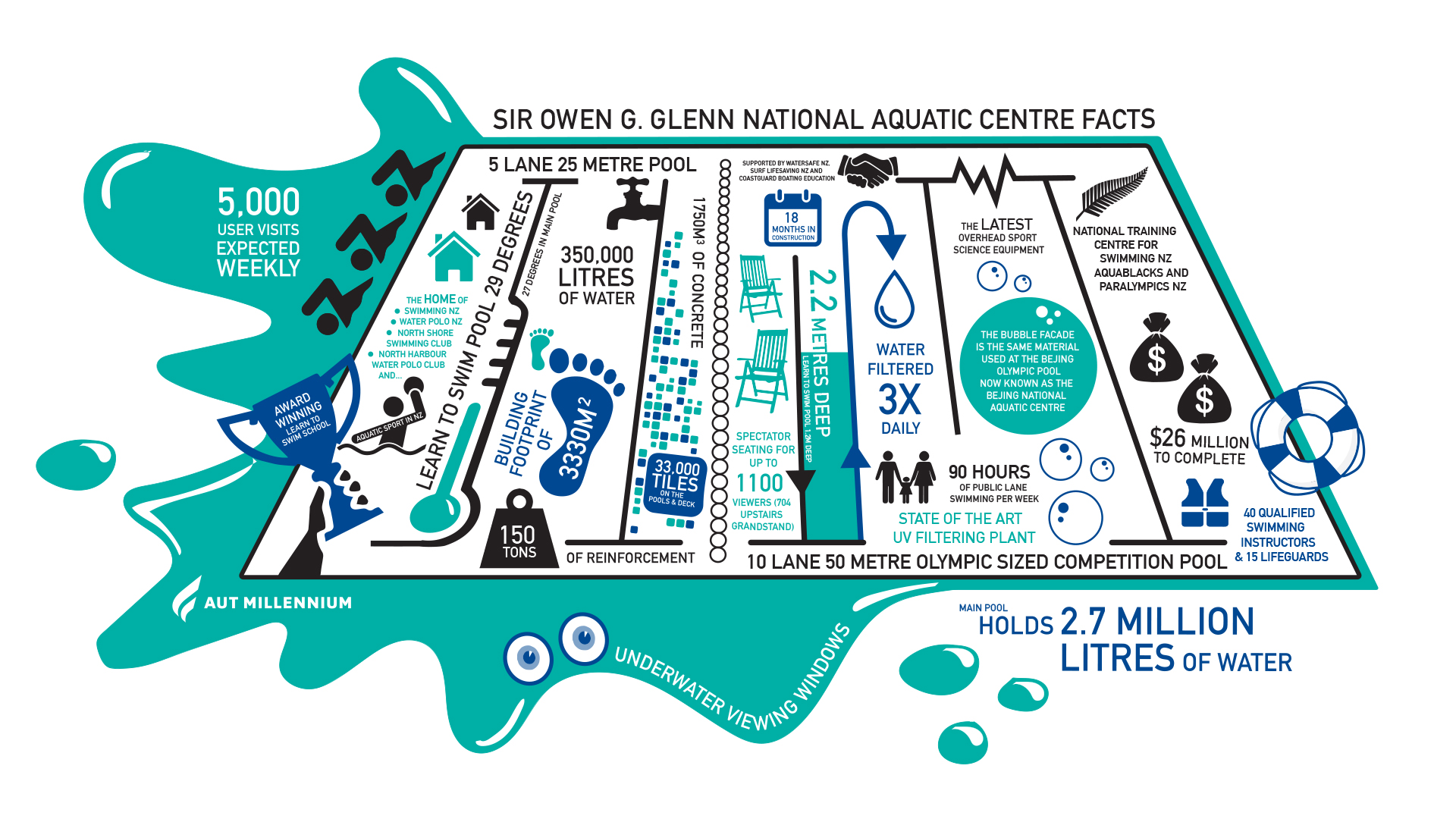 Infographic of Sir Owen G Glenn National Aquatic Centre statistics