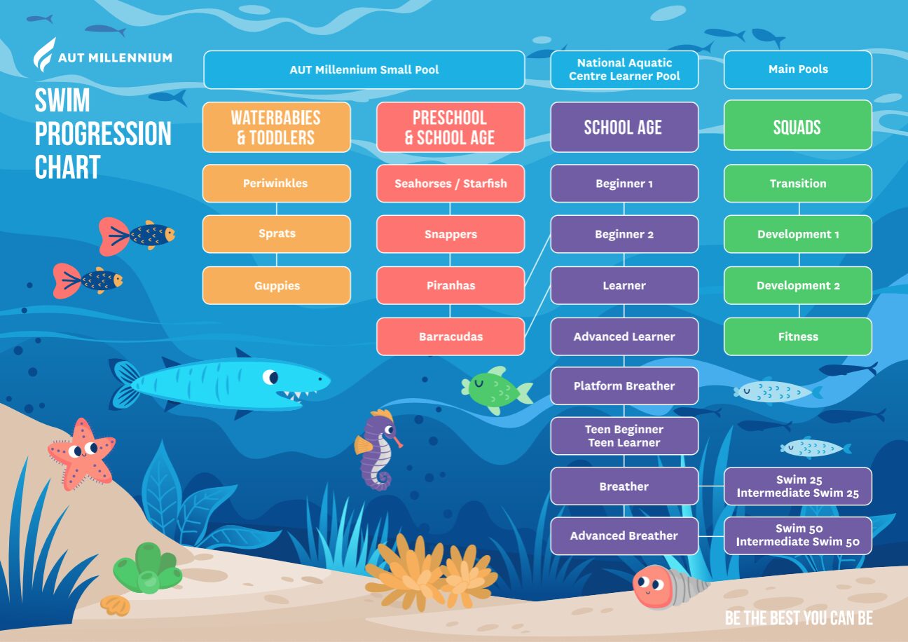 Swim School Progression Chart