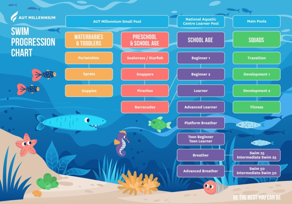 Swim School Progression Chart